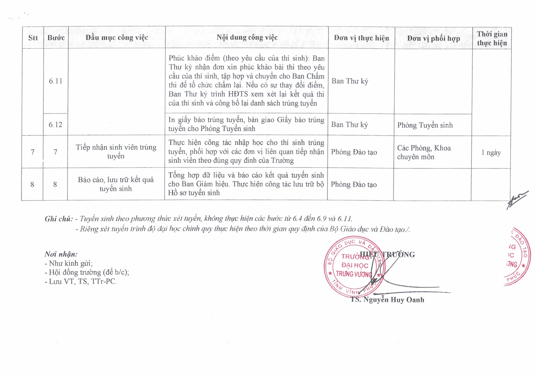 Hướng dẫn quy trình công tác tuyển sinh của trường Đại học Trưng Vương.
