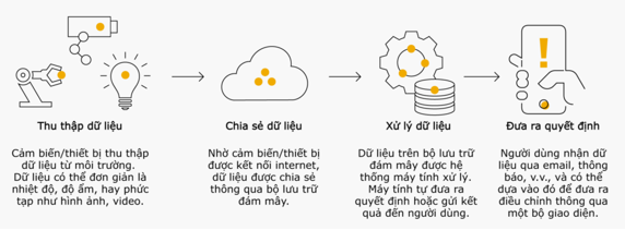 IoT vạn vật