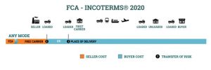 FCA trong Incoterms 2020 - Những điều có thể bạn chưa biết?