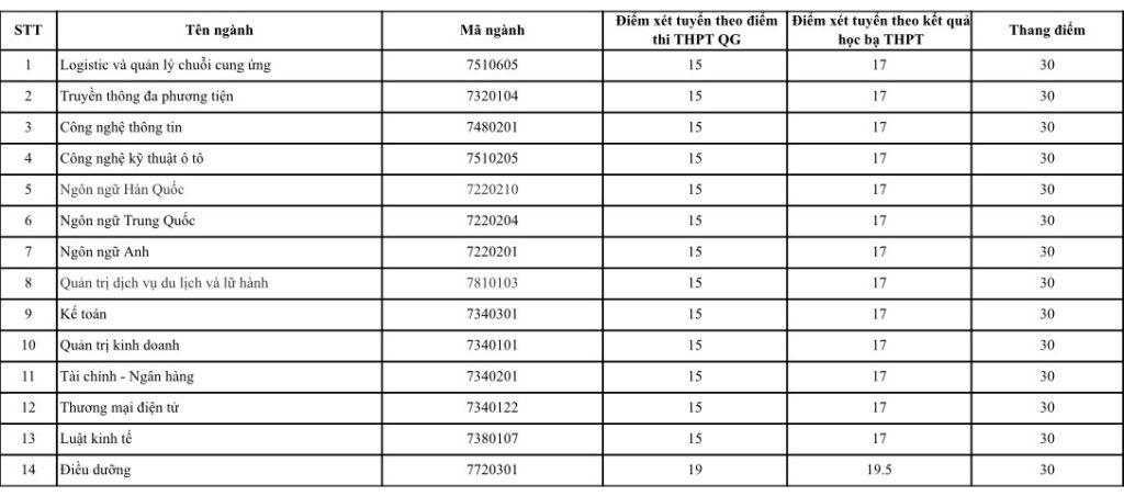 Điểm chuẩn dự kiến Đại học Trưng Vương