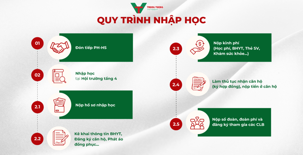 quy trình nhập học quy trình nhập học